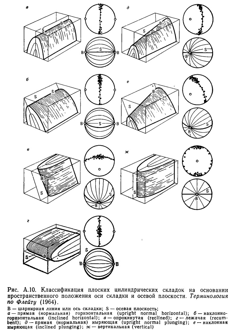 Рис. А.10. Классификация плоских цилиндрических складок