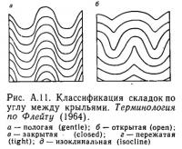 Рис. А.11. Классификация складок по углу между крыльями