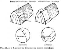 Рис. А.2. π- и β-диаграммы (проекция на нижней полусфере)