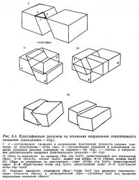 Рис. А.4. Классификация разломов на основании направления относительного смещения