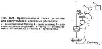 Рнс. 15.9. Принципиальная схема установки для приготовления цементных растворов