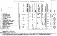 Таблица 1. Основные сдвиговые разрывы земного шара